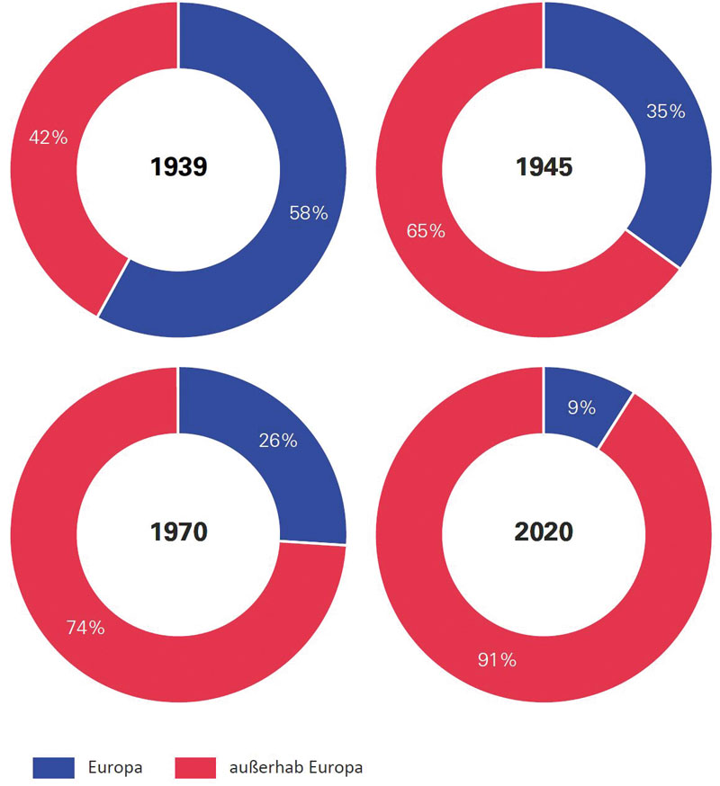 Anteil der in Europa lebenden Juden an der jüdischen Weltbevölkerung, 1939 bis 2000 in Prozent