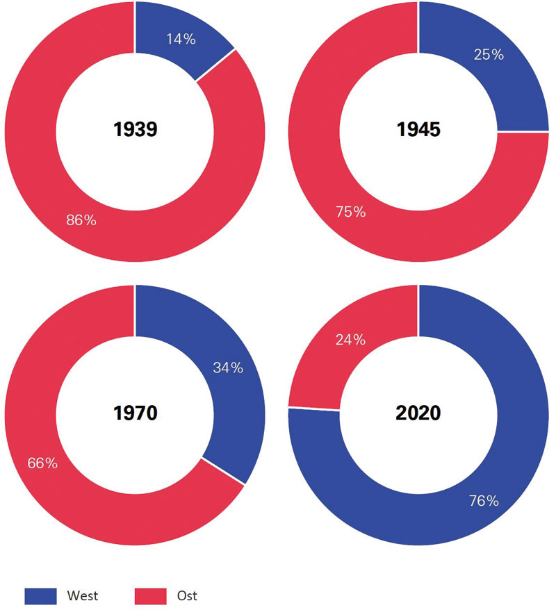 Anteil der in Europa lebenden Juden an der gesamten jüdischen Bevölkerung, 1170 bis 2020 in Prozent