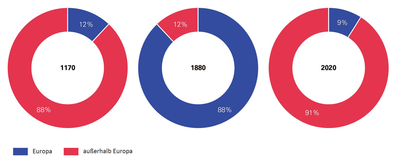 Anteil der in Europa lebenden Juden an der gesamten jüdischen Bevölkerung, 1170 bis 2020 in Prozent